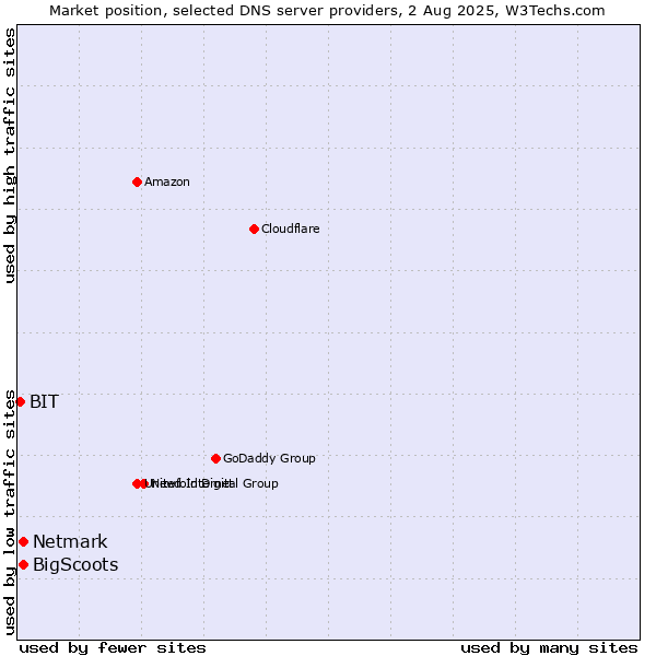 Market position of BigScoots vs. Netmark vs. BIT