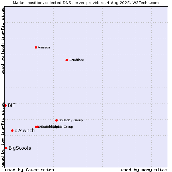 Market position of o2switch vs. BigScoots vs. BIT