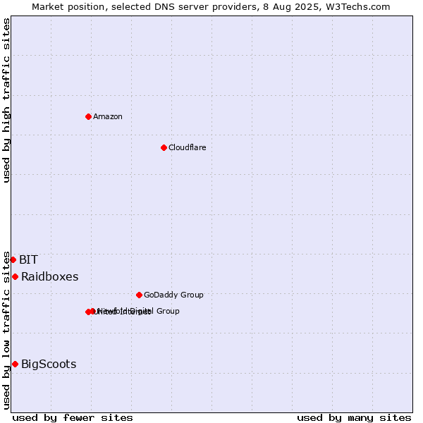 Market position of Raidboxes vs. BigScoots vs. BIT