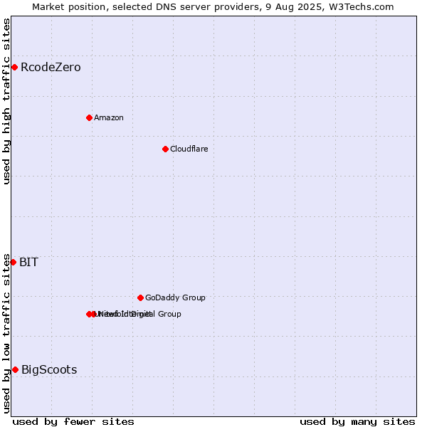 Market position of BigScoots vs. RcodeZero vs. BIT
