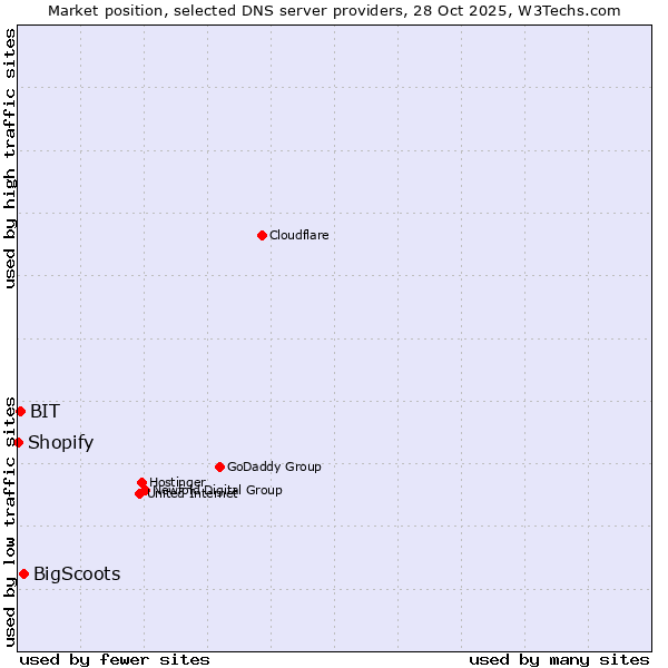 Market position of BigScoots vs. BIT vs. Shopify