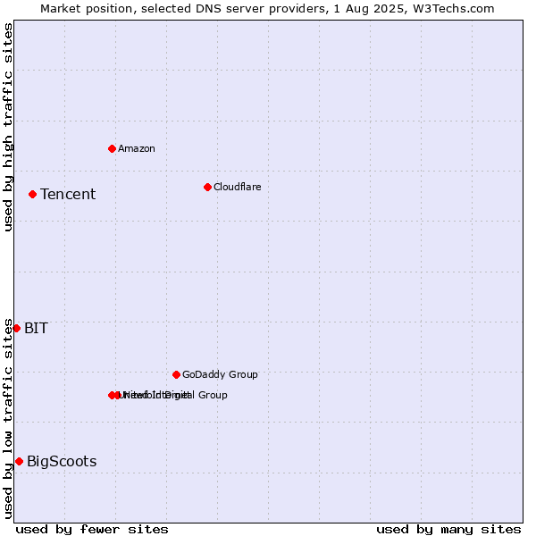 Market position of Tencent vs. BigScoots vs. BIT