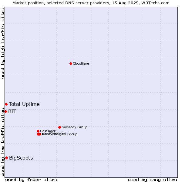 Market position of BigScoots vs. Total Uptime vs. BIT
