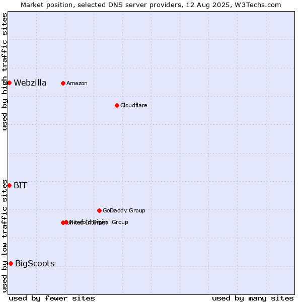 Market position of BigScoots vs. BIT vs. Webzilla