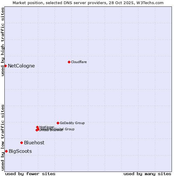 Market position of Bluehost vs. BigScoots vs. NetCologne