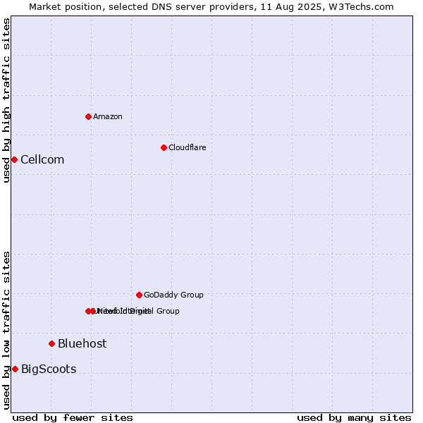 Market position of Bluehost vs. BigScoots vs. Cellcom
