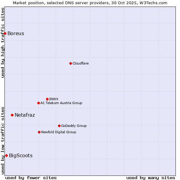 Market position of Netafraz vs. BigScoots vs. Boreus