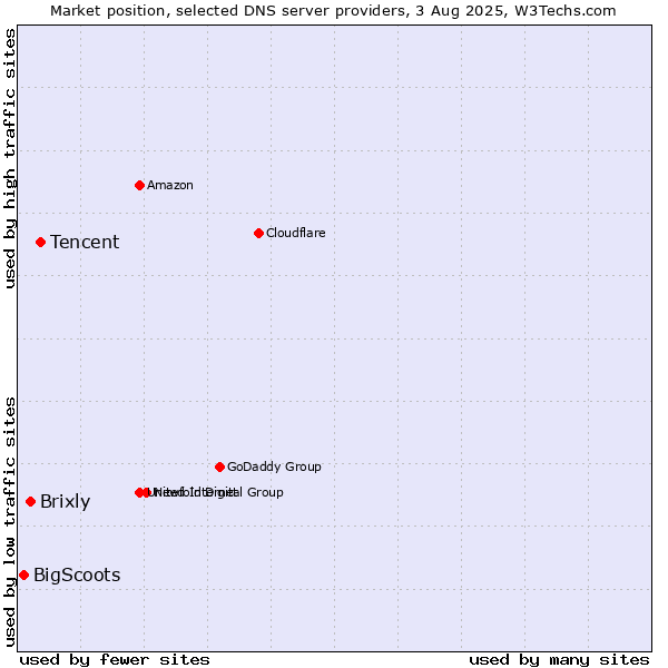 Market position of Tencent vs. Brixly vs. BigScoots