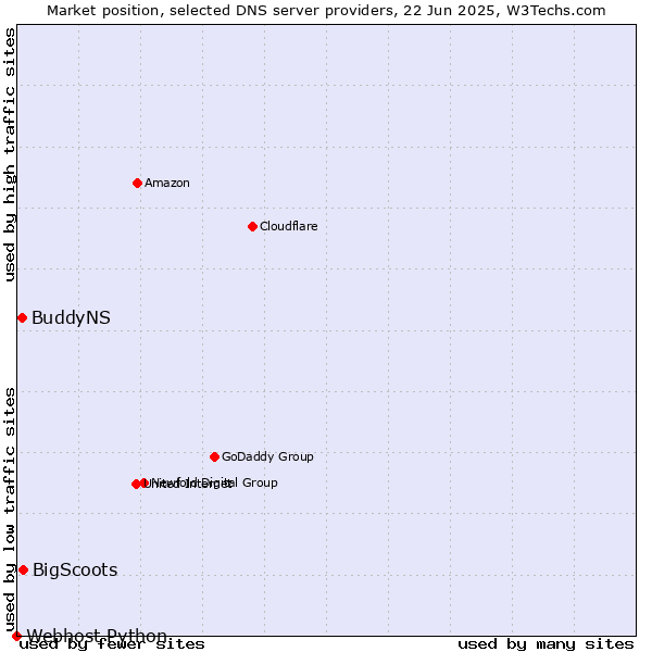 Market position of BigScoots vs. BuddyNS vs. Webhost Python