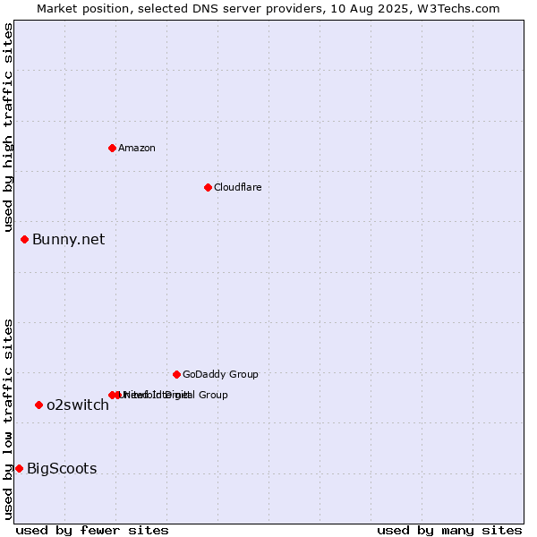 Market position of o2switch vs. Bunny.net vs. BigScoots