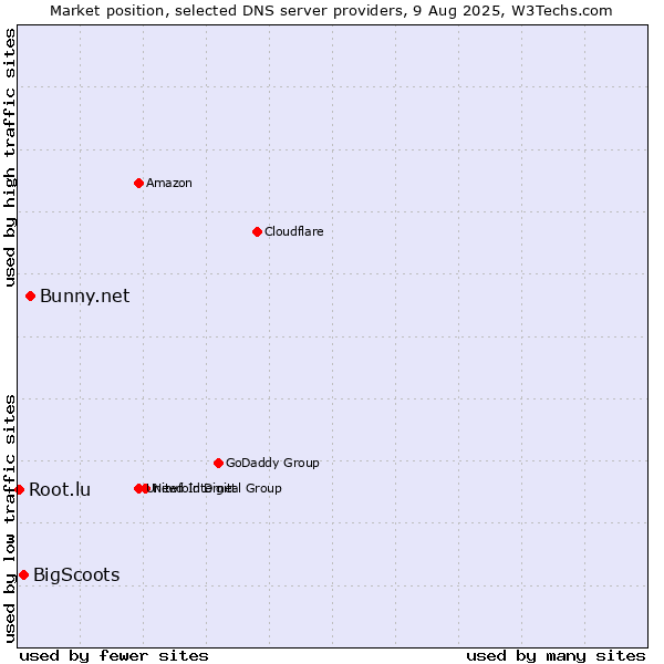 Market position of Bunny.net vs. BigScoots vs. Root.lu