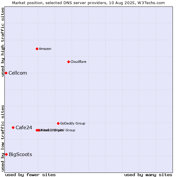 Market position of Cafe24 vs. BigScoots vs. Cellcom