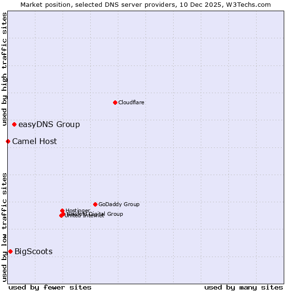Market position of easyDNS Group vs. BigScoots vs. Camel Host