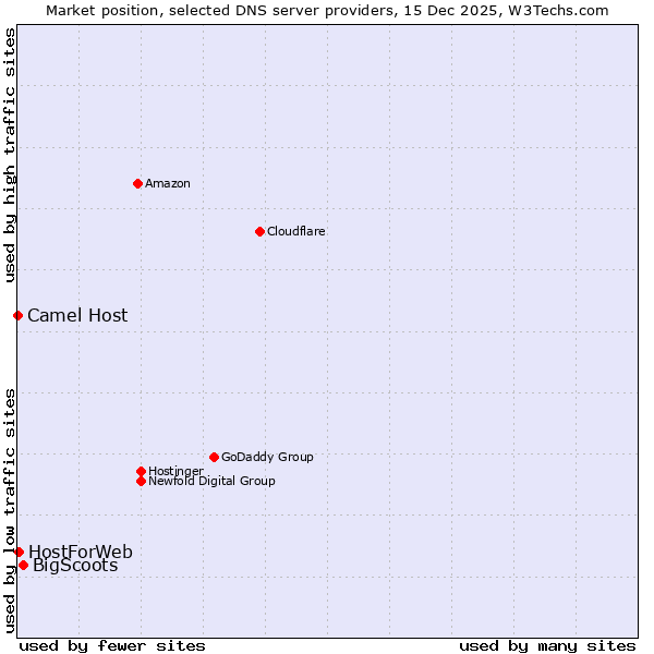 Market position of BigScoots vs. HostForWeb vs. Camel Host