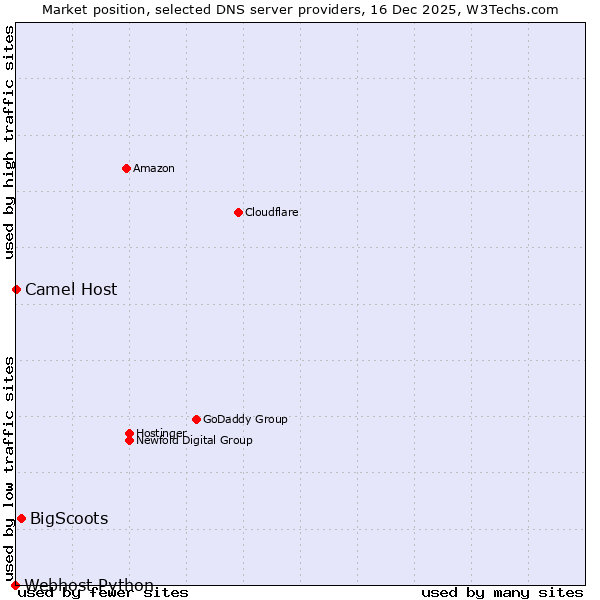 Market position of BigScoots vs. Camel Host vs. Webhost Python
