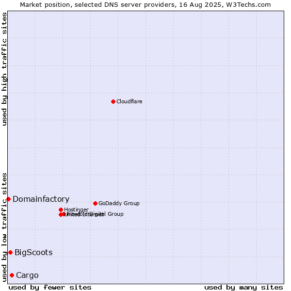 Market position of Cargo vs. BigScoots vs. Domainfactory