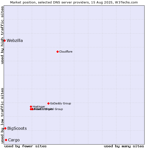 Market position of Cargo vs. BigScoots vs. Webzilla