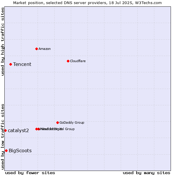 Market position of Tencent vs. BigScoots vs. catalyst2