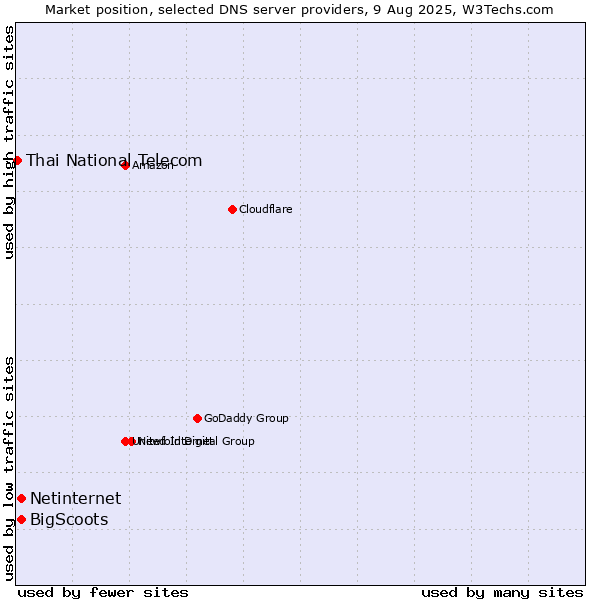 Market position of Netinternet vs. BigScoots vs. Thai National Telecom
