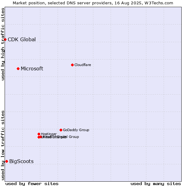 Market position of Microsoft vs. BigScoots vs. CDK Global