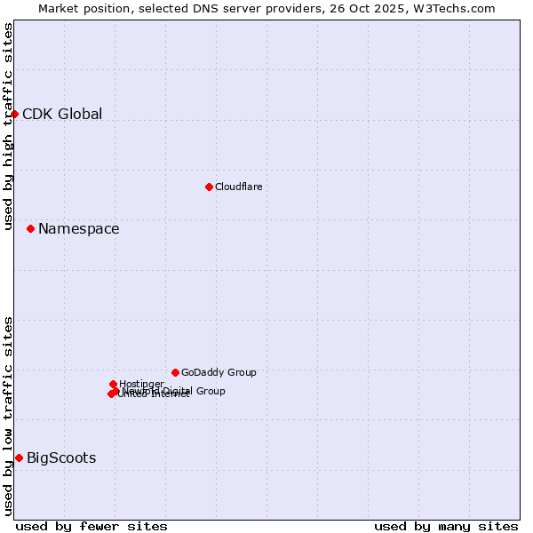 Market position of Namespace vs. BigScoots vs. CDK Global