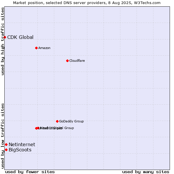Market position of Netinternet vs. BigScoots vs. CDK Global