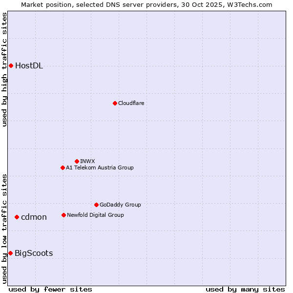 Market position of cdmon vs. HostDL vs. BigScoots