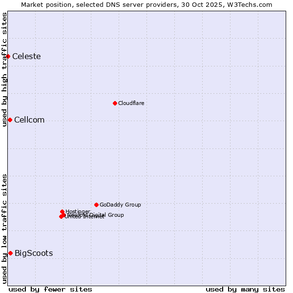 Market position of BigScoots vs. Cellcom vs. Celeste