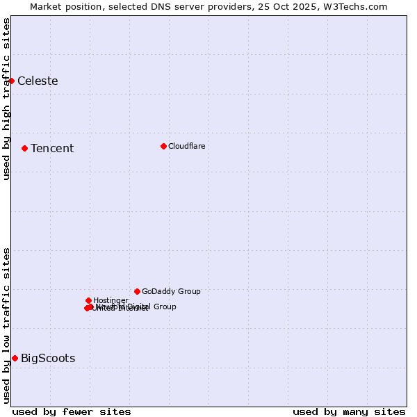 Market position of Tencent vs. BigScoots vs. Celeste