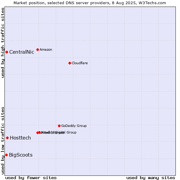 Market position of Hosttech vs. CentralNic vs. BigScoots