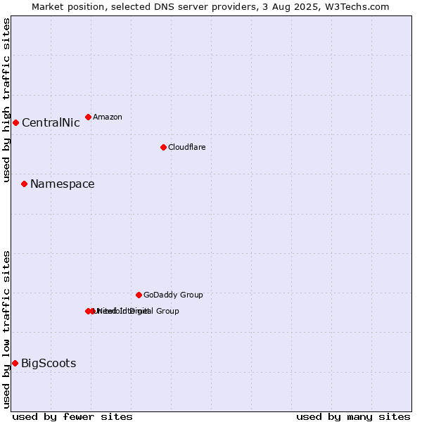 Market position of Namespace vs. CentralNic vs. BigScoots
