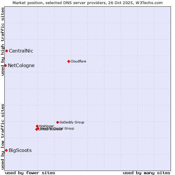 Market position of CentralNic vs. BigScoots vs. NetCologne