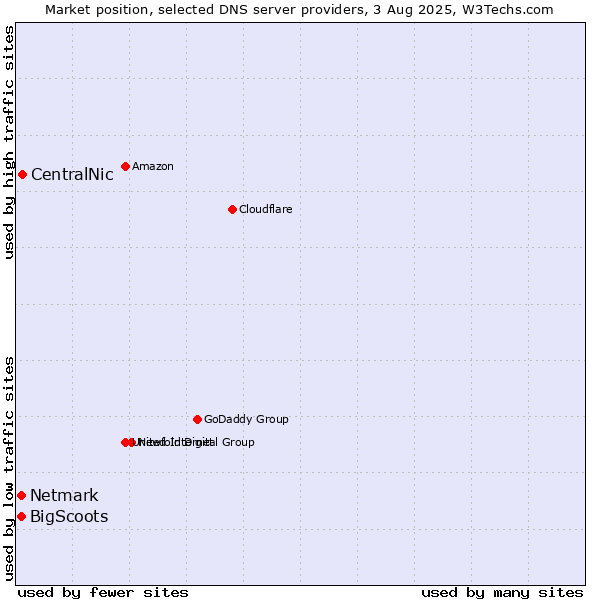 Market position of CentralNic vs. BigScoots vs. Netmark