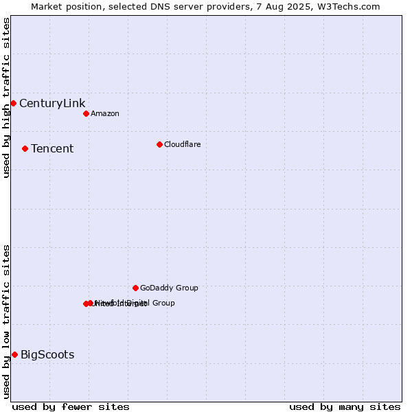 Market position of Tencent vs. BigScoots vs. CenturyLink
