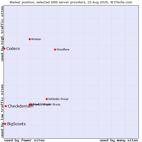 Market position of Checkdomain vs. BigScoots vs. Codero