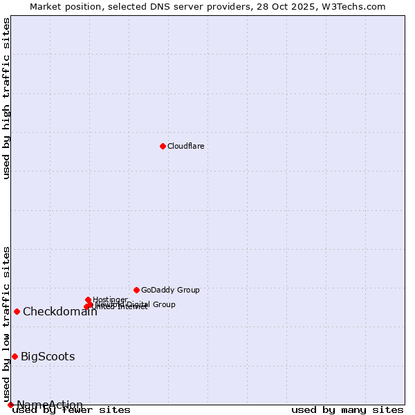 Market position of Checkdomain vs. BigScoots vs. NameAction