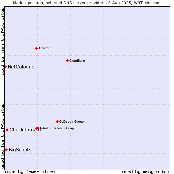 Market position of Checkdomain vs. BigScoots vs. NetCologne