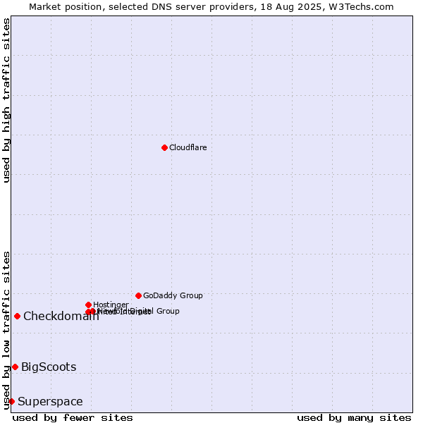 Market position of Checkdomain vs. BigScoots vs. Superspace