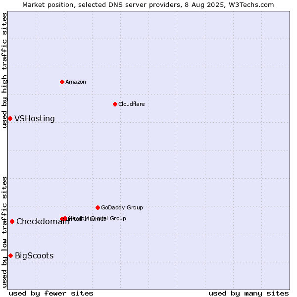 Market position of Checkdomain vs. BigScoots vs. VSHosting