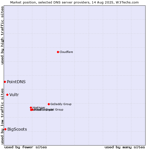 Market position of Vultr vs. BigScoots vs. PointDNS