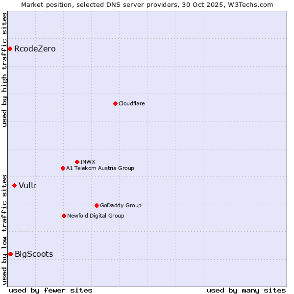 Market position of Vultr vs. BigScoots vs. RcodeZero