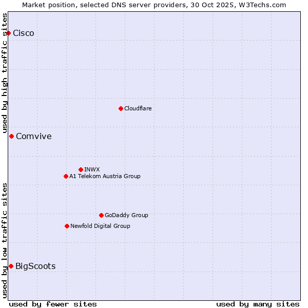 Market position of Comvive vs. BigScoots vs. Cisco