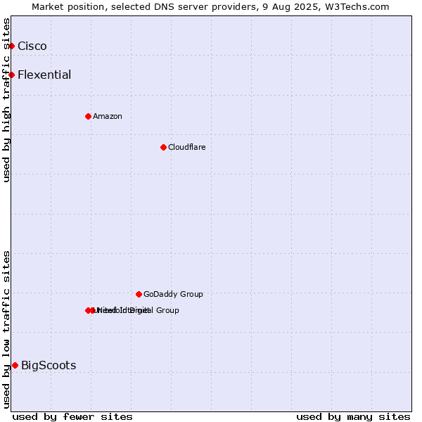 Market position of BigScoots vs. Flexential vs. Cisco