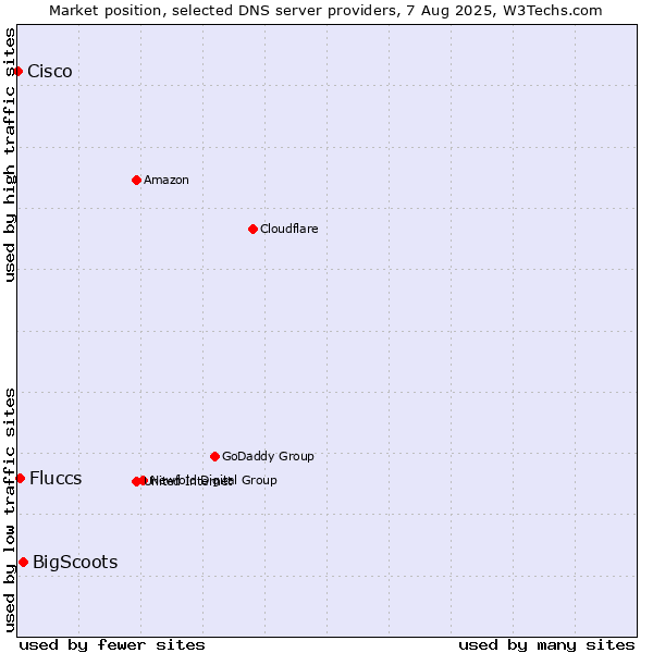 Market position of BigScoots vs. Fluccs vs. Cisco