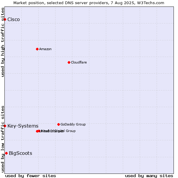 Market position of BigScoots vs. Key-Systems vs. Cisco