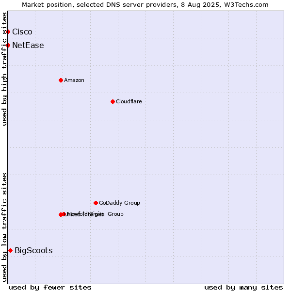 Market position of BigScoots vs. NetEase vs. Cisco