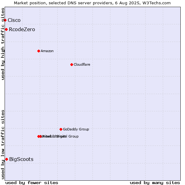 Market position of BigScoots vs. RcodeZero vs. Cisco