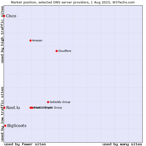 Market position of BigScoots vs. Root.lu vs. Cisco