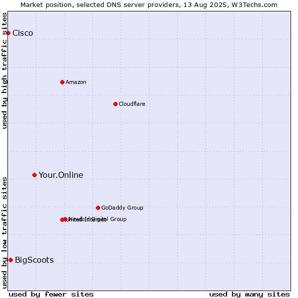 Market position of Your.Online vs. BigScoots vs. Cisco