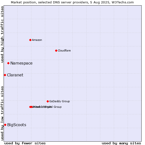 Market position of Namespace vs. BigScoots vs. Claranet